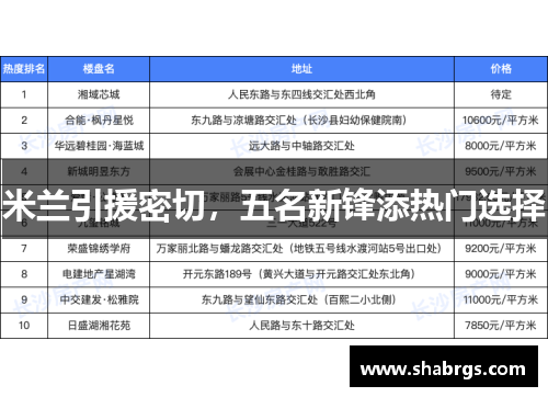 米兰引援密切，五名新锋添热门选择